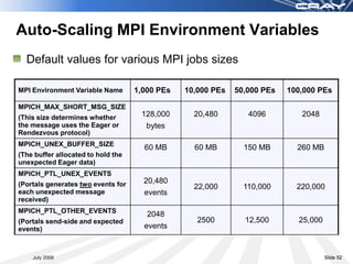 Auto-Scaling MPI Environment Variables
  Default values for various MPI jobs sizes

MPI Environment Variable Name       1,000 PEs   10,000 PEs   50,000 PEs   100,000 PEs

MPICH_MAX_SHORT_MSG_SIZE
(This size determines whether        128,000      20,480        4096         2048
the message uses the Eager or         bytes
Rendezvous protocol)
MPICH_UNEX_BUFFER_SIZE
                                      60 MB       60 MB        150 MB       260 MB
(The buffer allocated to hold the
unexpected Eager data)
MPICH_PTL_UNEX_EVENTS
(Portals generates two events for     20,480
                                                  22,000       110,000      220,000
each unexpected message               events
received)
MPICH_PTL_OTHER_EVENTS
                                       2048
(Portals send-side and expected                    2500        12,500       25,000
events)                               events


    July 2009                                                                        Slide 52
 