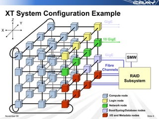 XT System Configuration Example
         Z
                  Y            GigE

X

                              10 GigE



                               GigE
                                                SMW
                               Fibre
                              Channels
                                                RAID
                                              Subsystem


                                 Compute node
                                 Login node
                                 Network node
                                 Boot/Syslog/Database nodes

    November 09                  I/O and Metadata nodes       Slide 6
 