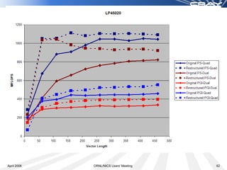 April 2008   ORNL/NICS Users' Meeting   62
 