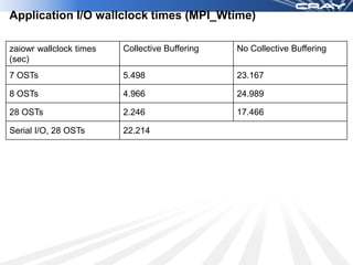 Application I/O wallclock times (MPI_Wtime)

zaiowr wallclock times   Collective Buffering   No Collective Buffering
(sec)
7 OSTs                   5.498                  23.167

8 OSTs                   4.966                  24.989

28 OSTs                  2.246                  17.466

Serial I/O, 28 OSTs      22.214
 