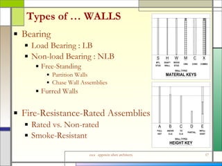 Types of … WALLS Bearing Load Bearing : LB Non-load Bearing : NLB Free-Standing Partition Walls Chase Wall Assemblies Furred Walls Fire-Resistance-Rated Assemblies Rated vs. Non-rated Smoke-Resistant 