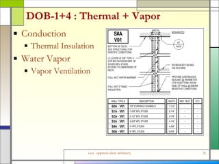 DOB-1+4 : Thermal + Vapor Conduction Thermal Insulation Water Vapor Vapor Ventilation 