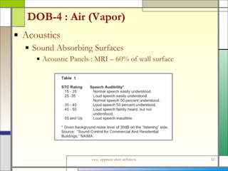 DOB-4 : Air (Vapor) Acoustics Sound Absorbing Surfaces Acoustic Panels : MRI – 60% of wall surface 