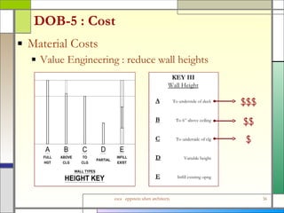 DOB-5 : Cost Material Costs Value Engineering : reduce wall heights $$$ $$ $ 