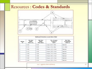 Resources :  Codes & Standards 