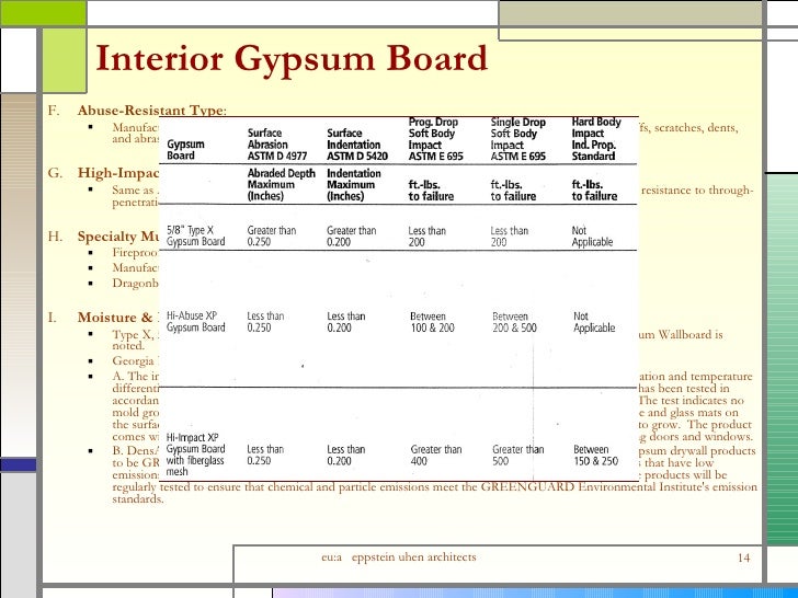 Drywall Fire Rating Chart