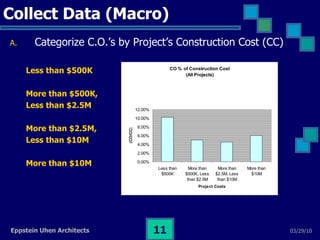 Collect Data (Macro) Categorize C.O.’s by Project’s Construction Cost (CC) Less than $500K More than $500K,  Less than $2.5M More than $2.5M,  Less than $10M More than $10M 