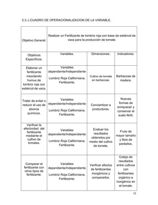 15
2.3.-) CUADRO DE OPERACIONALIZACION DE LA VARIABLE.
Objetivo General.
Realizar un Fertilizante de lombriz roja con base de estiércol de
vaca para la producción de tomate.
Objetivos
Específicos.
Variables. Dimensiones. Indicadores.
Elaborar un
fertilizante
mezclando
humus de
lombriz roja con
estiércol de vaca.
Variables
dependiente/Independiente
Lombriz Roja Californiana;
Fertilizante.
Cultivo de tomate
en barbacoas.
Barbacoas de
madera.
Tratar de evitar o
reducir el uso de
abonos
químicos.
Variables
dependiente/Independiente
Lombriz Roja Californiana;
Fertilizante.
Concientizar a
productores.
Nuevas
formas de
enriquecer y
conservar el
suelo fértil.
Verificar la
efectividad del
fertilizante
mediante el
cultivo de
tomates.
Variables
dependiente/Independiente
Lombriz Roja Californiana;
Fertilizante.
Evaluar los
resultados
obtenidos por
medio del cultivo
de tomate.
Fruto de
mayor tamaño
y libre de
parásitos.
Comparar el
fertilizante con
otros tipos de
fertilizante.
Variables
dependiente/Independiente
Lombriz Roja Californiana;
Fertilizante.
Verificar efectos
de fertilizantes
inorgánicos y
compararlos.
Cotejo de
resultados
entre cultivos
con
fertilizantes
orgánico e
inorgánico en
el tomate.
 