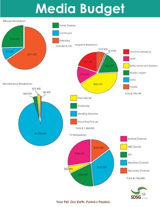 Media Budget




                                          53

  Your Pet. Our Earth. Purina’s Passion
 