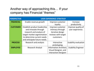 Another way of approaching this… If your
company has Financial “themes”
PERSPECTIVE                       USER EXPERIENCE STRATEGY
FINANCIAL       Enable revenue growth          Improve customer          Increase
                                                      loyalty          productivity
CUSTOMER      Establish product leadership     Improve customer     Improve quality of
                 and innovate through           intimacy through     user experience.
                research and analysis of         iterative design
              target-market segmentation      reviews with target
              to determine current needs            customers.
              and anticipate future needs.
 PROCESS         Research and analysis             Interactive     Usability evaluation
                                                  prototyping
EMPLOYEE           Research Analyst          Information Architect, Usability Engineer
                                              Visual Designer, and
                                              Interaction Designer




                                                                              11
 