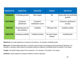 PERSPECTIVE             OBJECTIVE                 MEASURE                    TARGET               INITIATIVE

   FINANCIAL         Profitable growth             Net margin                   2%          Action plan for profitable
                                                                                                     growth

  CUSTOMER               Customer                  Customer                     5%           Customer satisfaction
                        satisfaction           satisfaction score                                  surveys

    PROCESS         Designing easy-to-              Usability              70% pass rate        Usability studies
                      use solutions

   EMPLOYEE         Analyzing usability        Usability studies           For each major        Usability plan
                                                                               release


Objectives. the major objectives a company must achieve—for example, profitable growth.

Measures. the observable parameters a company uses to measure its progress toward reaching its objectives. For
example, a company might measure its progress toward the objective of profitable growth by growth in net margin.

Targets. the specific target values for the measures—For example, +2% growth in net margin.

Initiatives. action programs a company initiates to meet its objectives.

                                                                                                       12
 