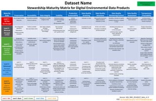 Stewardship	
  Maturity	
  Matrix	
  for	
  Digital	
  Environmental	
  Data	
  Products	
  	
  	
  
Maturity	
  	
  Scale	
   Preservability	
   Accessibility	
   Usability	
  
Produc?on	
  
Sustainability	
  
Data	
  Quality	
  
Assurance	
  
Data	
  Quality	
  
Control/Monitoring	
  
Data	
  Quality	
  
Assessment	
  
Transparency	
  /
Traceability	
   Data	
  Integrity	
  
Level	
  1	
  –	
  	
  
Ad	
  Hoc	
  
Not	
  Managed	
  
Any	
  storage	
  loca.on	
  
Data	
  only	
  
Not	
  publicly	
  available	
  
Person-­‐to-­‐person	
  
Extensive	
  product-­‐
speciﬁc	
  knowledge	
  
required	
  
No	
  documenta.on	
  
online	
  
Ad	
  Hoc	
  or	
  Not	
  
applicable	
  
No	
  obliga.on	
  or	
  
deliverable	
  
requirement	
  
Data	
  quality	
  assurance	
  
(DQA)	
  procedure	
  
unknown	
  or	
  none	
  
None	
  or	
  	
  
Sampling	
  	
  unknown	
  or	
  spoEy	
  
Analysis	
  unknown	
  or	
  random	
  
in	
  .me	
  	
  
	
  Algorithm/method/
model	
  theore.cal	
  
basis	
  assessed	
  
(method	
  and	
  results	
  
online)	
  
	
  
Limited	
  product	
  informa.on	
  
available	
  
Person-­‐to-­‐person	
  
Unknown	
  or	
  no	
  data	
  
ingest	
  integrity	
  check	
  
Level	
  2	
  -­‐	
  
Minimal	
  
Managed	
  
Limited	
  
Non-­‐designated	
  
repository	
  	
  	
  
Redundancy	
  
Limited	
  archiving	
  
metadata	
  	
  
Publicly	
  available	
  	
  
	
  Direct	
  ﬁle	
  download	
  (e.g.,	
  
via	
  anonymous	
  FTP	
  server)	
  
Collec.on/dataset	
  level	
  
searchable	
  	
  
Non-­‐standard	
  	
  
data	
  format	
  
Limited	
  documenta.on	
  
(e.g.,	
  user’s	
  guide)	
  
online	
  
Short-­‐term	
  
	
  Individual	
  PI’s	
  
commitment	
  (grant	
  
obliga.ons)	
  
Ad	
  Hoc	
  and	
  random	
  
DQA	
  procedure	
  not	
  
deﬁned	
  and	
  documented	
  
	
  
	
  
Sampling	
  and	
  analysis	
  are	
  
regular	
  	
  
in	
  .me	
  and	
  space	
  
Limited	
  product-­‐speciﬁc	
  
metrics	
  deﬁned	
  &	
  
implemented	
  
Level	
  1	
  +	
  
Research	
  product	
  
assessed	
  (method	
  and	
  
results	
  online)	
  
Product	
  informa.on	
  available	
  in	
  
literature	
  
Data	
  ingest	
  integrity	
  
veriﬁable	
  	
  
(e.g.,	
  checksum	
  
technology)	
  
Level	
  3	
  -­‐	
  
Intermediate	
  
Managed	
  
Deﬁned,	
  Par?ally	
  
Implemented	
  
Designated	
  archive	
  
Redundancy	
  
Community-­‐standard	
  
archiving	
  metadata	
  	
  
Conforming	
  to	
  
limited	
  archiving	
  
process	
  standards	
  	
  
Level	
  2	
  +	
  
Non-­‐standard	
  data	
  service	
  
Limited	
  data	
  server	
  
performance	
  
Granule/ﬁle	
  level	
  
searchable	
  
Limited	
  search	
  metrics	
  
Community	
  Standard-­‐
based	
  interoperable	
  
format	
  &	
  metadata	
  	
  
Documenta.on	
  (e.g.,	
  
source	
  code,	
  product	
  
algorithm	
  document,	
  
processing	
  or/and	
  data	
  
ﬂow	
  diagram)	
  online	
  
Medium-­‐term	
  
	
  Ins.tu.onal	
  
commitment	
  
(contractual	
  
deliverables	
  with	
  specs	
  
and	
  schedule	
  deﬁned)	
  	
  
DQA	
  procedure	
  deﬁned	
  
and	
  documented	
  and	
  
par.ally	
  implemented	
  
Level	
  2	
  +	
  	
  
Sampling	
  and	
  analysis	
  are	
  	
  
frequent	
  and	
  systema.c	
  but	
  
not	
  automa.c	
  
Community	
  metrics	
  deﬁned	
  
and	
  par.ally	
  implemented	
  
Procedure	
  documented	
  	
  and	
  
available	
  online	
  
	
  Level	
  2	
  +	
  	
  
Opera.onal	
  product	
  
assessed	
  (method	
  and	
  
results	
  online)	
  
Algorithm/method/model	
  
Theore.cal	
  Basis	
  Document	
  
(ATBD)	
  &	
  source	
  code	
  online	
  
Dataset	
  conﬁgura.on	
  managed	
  
(CM)	
  	
  
Unique	
  Object	
  Iden.ﬁer	
  (OID)	
  
assigned	
  (dataset,	
  
documenta.on,	
  source	
  code)	
  
Data	
  cita.on	
  tracked	
  	
  
(e.g.,	
  u.lizing	
  Digital	
  Object	
  
Iden.ﬁer	
  (DOI)	
  system)	
  
Level	
  2	
  +	
  
Data	
  archive	
  integrity	
  
veriﬁable	
  	
  
Level	
  4	
  -­‐	
  
Advanced	
  
Managed	
  
Well-­‐Deﬁned,	
  
Fully	
  
Implemented	
  
Level	
  3	
  +	
  
Conforming	
  to	
  
community	
  archiving	
  
standards	
  
Level	
  3	
  +	
  
Community-­‐standard	
  data	
  
services	
  
Enhanced	
  data	
  server	
  
performance	
  	
  
Conforming	
  to	
  community	
  
search	
  metrics	
  
Dissemina.on	
  report	
  
metrics	
  deﬁned	
  and	
  
implemented	
  internally	
  
Level	
  3	
  +	
  
Basic	
  capability	
  (e.g.,	
  
subse_ng,	
  aggrega.ng)	
  
&	
  data	
  characteriza.on	
  
(overall/global,	
  e.g.,	
  
climatology,	
  error	
  
es.mates)	
  available	
  
online	
  
Long-­‐term	
  
Ins.tu.onal	
  
commitment	
  
Product	
  improvement	
  
process	
  in	
  place	
  
DQA	
  procedure	
  well	
  
documented,	
  fully	
  
implemented	
  and	
  
available	
  online	
  with	
  
master	
  reference	
  data	
  
Limited	
  data	
  quality	
  
assurance	
  metadata	
  
	
  
Level	
  3	
  +	
  
Anomaly	
  detec.on	
  procedure	
  
well-­‐documented	
  and	
  fully	
  
implemented	
  using	
  
community	
  metrics,	
  
automa.c,	
  tracked	
  and	
  
reported	
  
Limited	
  quality	
  monitoring	
  
metadata	
  
Level	
  3	
  +	
  	
  
Quality	
  metadata	
  
assessed	
  (method	
  and	
  
results	
  online)	
  
Limited	
  quality	
  
assessment	
  metadata	
  
Level	
  3	
  +	
  
Opera.onal	
  Algorithm	
  
Descrip.on	
  (OAD)	
  online,	
  OID	
  
assigned,	
  and	
  under	
  CM	
  	
  
Level	
  3	
  +	
  	
  
	
  Data	
  access	
  integrity	
  
veriﬁable	
  	
  
	
  
Conforming	
  to	
  
community	
  data	
  integrity	
  
technology	
  standard	
  	
  
Level	
  5	
  -­‐	
  
Op?mal	
  
Level	
  4	
  +	
  
Measured	
  ,	
  
Controlled	
  ,	
  
Audit	
  
Level	
  4	
  +	
  	
  
Archiving	
  process	
  
performance	
  
controlled,	
  
measured,	
  and	
  
audited	
  
Future	
  archiving	
  
standard	
  changes	
  
planned	
  
Level	
  	
  4	
  +	
  	
  
Dissemina.on	
  reports	
  
available	
  online	
  
Future	
  technology	
  and	
  
standard	
  changes	
  planned	
  
Level	
  4	
  +	
  	
  
Enhanced	
  online	
  
capability	
  (e.g.,	
  
visualiza.on,	
  mul.ple	
  
data	
  formats)	
  	
  
Community	
  metrics	
  of	
  
data	
  characteriza.on	
  
(regional/cell)	
  	
  online	
  
External	
  ranking	
  
Level	
  4	
  +	
  
Na.onal	
  or	
  
interna.onal	
  
commitment	
  
Changes	
  for	
  
technology	
  planned	
  	
  
Level	
  4	
  +	
  	
  
DQA	
  procedure	
  
monitored	
  and	
  reported	
  
Conforming	
  to	
  
community	
  quality	
  
metadata	
  &	
  standards	
  
External	
  review	
  
Level	
  4	
  +	
  	
  
Cross-­‐valida.on	
  of	
  temporal	
  
&	
  spa.al	
  characteris.cs	
  
Physical	
  consistency	
  check	
  
Conforming	
  to	
  community	
  
quality	
  metadata	
  &	
  standards	
  
Dynamic	
  providers/users	
  
feedback	
  in	
  place	
  
Level	
  4	
  +	
  
Assessment	
  performed	
  
on	
  a	
  recurring	
  basis	
  
Conforming	
  to	
  
community	
  quality	
  
metadata	
  &	
  standards	
  
External	
  ranking	
  
Level	
  4	
  +	
  
System	
  informa.on	
  online	
  
Complete	
  data	
  provenance	
  
available	
  online	
  
Level	
  4	
  +	
  	
  
	
  Data	
  authen.city	
  
veriﬁable	
  	
  
(e.g.,	
  data	
  signature	
  
technology)	
  
Performance	
  of	
  data	
  
integrity	
  check	
  monitored	
  
and	
  reported	
  
Document	
  ID:	
  NCDC-­‐CICS-­‐SMM_0001	
  
Version:	
  12/09/2014	
  Rev.	
  1	
   Dataset	
  Name	
   Maturity	
  Level	
  as	
  of	
  
mm/dd/yyyy	
  
Dataset	
  Informa.on:	
  URL	
  Goes	
  Here	
  	
  	
  
Dataset	
  POC:	
  Name	
  &	
  E-­‐mail	
  Here	
  
	
  	
  
SMM	
  POC:	
  Ge.Peng@noaa.gov	
  
SMM	
  Assessment	
  POC:	
  Name	
  &	
  E-­‐mail	
  Here	
  
 