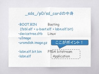 _sds_/p0/sd_cardの中身
・BOOT.BIN Booting
　(fsbl.elf + u-boot.elf + labn.elf.bit)
・devicetree.dtb Linux
・uImage
・uramdisk.image.gz
・labn.elf.bit.bin FPGA bitstream
・labn.elf Application
ここがポイント！
 