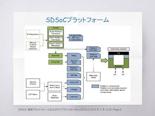 SDSoC 環境プラットフォームおよびライブラリ UG1146 (v2016.2) 2016 年 7 月 13 日, Page.6
SDSoCプラットフォーム
 