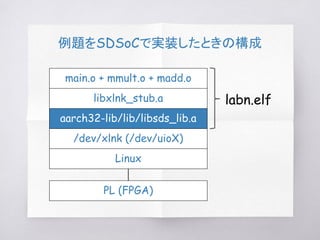 例題をSDSoCで実装したときの構成
main.o + mmult.o + madd.o
PL (FPGA)
aarch32-lib/lib/libsds_lib.a
libxlnk_stub.a
/dev/xlnk (/dev/uioX)
Linux
labn.elf
 