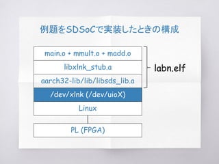 例題をSDSoCで実装したときの構成
main.o + mmult.o + madd.o
PL (FPGA)
aarch32-lib/lib/libsds_lib.a
libxlnk_stub.a
/dev/xlnk (/dev/uioX)
Linux
labn.elf
 