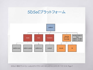 SDSoC 環境プラットフォームおよびライブラリ UG1146 (v2016.2) 2016 年 7 月 13 日, Page.7
SDSoCプラットフォーム
 