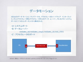 データモーション
SDSoC 環境ユーザガイド UG1027 (v2016.2) 2016 年 7 月 13 日, Page.27−31
SDSoCのデータ モーション ネットワークは、アクセラレータのハードウェア インターフェイ
ス、PS とアクセラレータ間とアクセラレータ同士のデータ ムーバー、PS のメモリ システム
ポートの 3 つのコンポーネントから構成される。
・A：システムポート
・B：データムーバー
AXIDMA_SG/AXIDMA_Simple/AXIDMA_2D/AXI_FIFO
・C : アクセラレータのポート
 