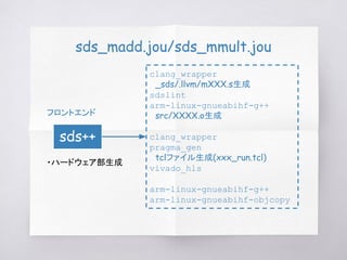 sds_madd.jou/sds_mmult.jou
フロントエンド
sds++
clang_wrapper
　_sds/.llvm/mXXX.s生成
sdslint
arm-linux-gnueabihf-g++
　src/XXXX.o生成
clang_wrapper
pragma_gen
　tclファイル生成(xxx_run.tcl)
vivado_hls
arm-linux-gnueabihf-g++
arm-linux-gnueabihf-objcopy
・ハードウェア部生成
 