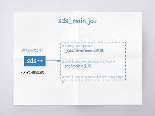 sds_main.jou
フロントエンド
sds++
clang_wrapper
　_sds/.llvm/main.s生成
arm-linux-gnueabihf-g++
　src/main.o生成
arm-linux-gnueabihf-objcop
y
・メイン部生成
 