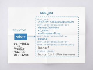 sds.jou
フロントエンド
sds++
stub_gen
　スタブファイル生成 (maddr/mmult)
arm-linux-gnueabihf-gcc
　devreg.c/portinfo.c
　cf_stab.c
　madd.cpp/mmult.cpp
arm-linux-gnueabihf-ar
　liblabn.a
arm-linux-gnueabihf-g++
arm-linux-gnueabihf-objcopy
　labn.elf
system-linker
　labn.elf.bit (FPGA bitstream)
・ラッパー部生成
・リンクし、
　アプリ生成
・FPGAビット
　ストリーム生成
 