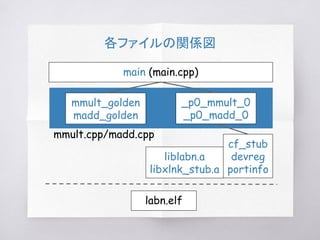 各ファイルの関係図
cf_stub
devreg
portinfo
mmult_golden
madd_golden
main (main.cpp)
_p0_mmult_0
_p0_madd_0
mmult.cpp/madd.cpp
labn.elf
liblabn.a
libxlnk_stub.a
 