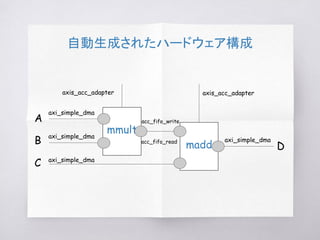 自動生成されたハードウェア構成
A
mmult
axi_simple_dma
maddB
C
D
axi_simple_dma
axi_simple_dma
axi_simple_dma
axis_acc_adapter axis_acc_adapter
acc_fifo_write
acc_fifo_read
 