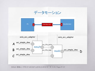 データモーション
SDSoC 環境ユーザガイド UG1027 (v2016.2) 2016 年 7 月 13 日, Page.27−31
A
mmult
axi_simple_dma
maddB
C
D
axi_simple_dma
axi_simple_dma
axi_simple_dma
axis_acc_adapter axis_acc_adapter
acc_fifo_write
acc_fifo_read
 