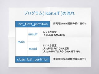 プログラム( labn.elf )の流れ
init_first_partition
main
close_last_partition
前処理 (main関数の前に実行)
mmult
madd
後処理 (main関数の後に実行)
レジスタ設定
入力A/B：DMA起動
レジスタ設定
入力B/出力C：DMA起動
入力A/B/C/出力D：DMA終了待ち
 