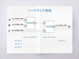 ハードウェア登録
A
mmult
axi_simple_dma
maddB
C
D
axi_simple_dma
axi_simple_dma
axi_simple_dma
_sds__p0_mmult_0 _sds__p0_madd_0
_p0_dm_0
_p0_dm_1
_p0_dm_2
_p0_dm_3
 