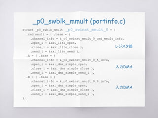 _p0_swblk_mmult (portinfo.c)
struct _p0_swblk_mmult _p0_swinst_mmult_0 = {
.cmd_mmult = { .base = {
.channel_info = &_p0_swinst_mmult_0_cmd_mmult_info,
.open_i = &axi_lite_open,
.close_i = &axi_lite_close },
.send_i = &axi_lite_send },
.A = { .base = {
.channel_info = &_p0_swinst_mmult_0_A_info,
.open_i = &axi_dma_simple_open,
.close_i = &axi_dma_simple_close },
.send_i = &axi_dma_simple_send_i },
.B = { .base = {
.channel_info = &_p0_swinst_mmult_0_B_info,
.open_i = &axi_dma_simple_open,
.close_i = &axi_dma_simple_close },
.send_i = &axi_dma_simple_send_i },
};
レジスタ部
入力DMA
入力DMA
 