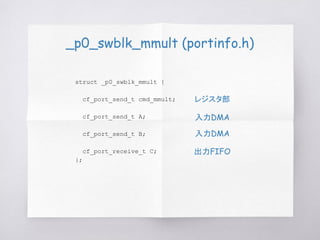 _p0_swblk_mmult (portinfo.h)
struct _p0_swblk_mmult {
cf_port_send_t cmd_mmult;
cf_port_send_t A;
cf_port_send_t B;
cf_port_receive_t C;
};
レジスタ部
入力DMA
出力FIFO
入力DMA
 