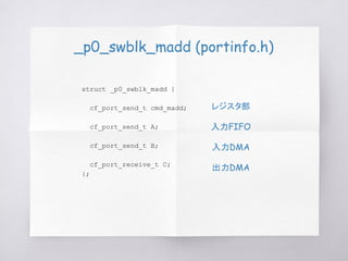 _p0_swblk_madd (portinfo.h)
struct _p0_swblk_madd {
cf_port_send_t cmd_madd;
cf_port_send_t A;
cf_port_send_t B;
cf_port_receive_t C;
};
レジスタ部
入力DMA
出力DMA
入力FIFO
 