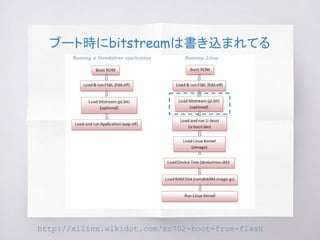 ブート時にbitstreamは書き込まれてる
Boot ROM から Linux
http://xilinx.wikidot.com/zc702-boot-from-flash
 