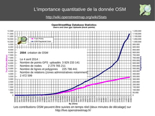 2004 création de OSM
Le 4 avril 2014 :
Nombre de points GPS uploadés 3 929 233 141
Nombre de nodes 2 279 765 211
Nombre de lignes et polygones 225 786 441
Nombre de relations (zones administratives notamment)
2 472 599
L'importance quantitative de la donnée OSM
http://wiki.openstreetmap.org/wiki/Stats
Les contributions OSM peuvent être suivies en temps réel (deux minutes de décalage) sur
http://live.openstreetmap.fr/
 