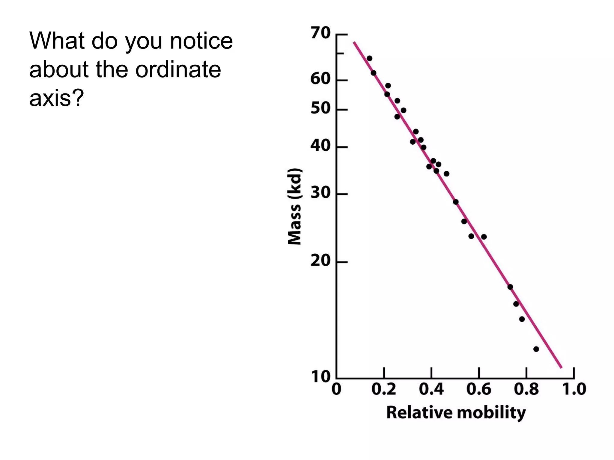 What do you notice 
about the ordinate 
axis? 
 