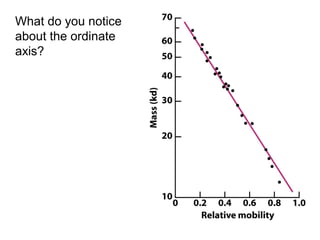 What do you notice 
about the ordinate 
axis? 
 