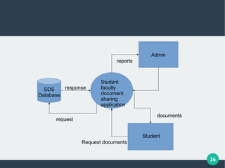 16
Admin
documents
Student
faculty
document
sharing
application
Student
reports
Request documents
SDS
Database
request
response
 