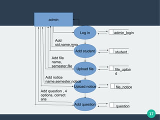 17
admin
Add student
Upload file
Upload notice
Add question
Log in admin_login
student
file_uploa
d
file_notice
question
Add
sid,name,mno
Add file
name,
semester,file
Add notice
name,semester,notice
Add question , 4
options, correct
ans
 