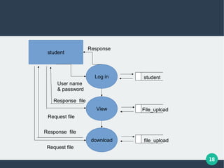 18
student
View
Log in
download
student
File_upload
file_upload
Request file
User name
& password
Request file
Response file
Response file
Response
 