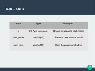 20
Table 1 Admin
Name Type Description
id Int, Auto increment Unique no assign to each record
user_name Varchar(15) Store the user name of admin
user_pass Varchar(10) Store the password of admin
 
