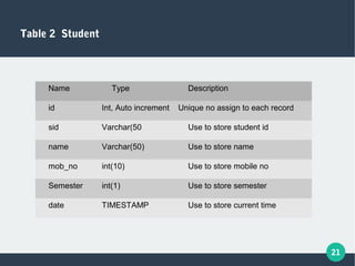 21
Table 2 Student
Name Type Description
id Int, Auto increment Unique no assign to each record
sid Varchar(50 Use to store student id
name Varchar(50) Use to store name
mob_no int(10) Use to store mobile no
Semester int(1) Use to store semester
date TIMESTAMP Use to store current time
 