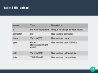 22
Table 3 file_upload
Name Type Description
id Int, Auto increment Unique no assign to each record
semester int(1) Use to store semester
name Varchar(50) Use to store name
type Enum
(book,assignment,
extra)
Use to store type of notice
path Varchar(200) Use to store uploaded file
date TIMESTAMP Use to store current time
 