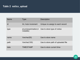 24
Table 2 notice_upload
Name Type Description
id Int, Auto increment Unique no assign to each record
type enum(examination,ti
metable)
Use to store type of notice
name Varchar(50) Use to store name
path Varchar(100) Use to store path of uploaded file
date TIMESTAMP Use to store current time
 