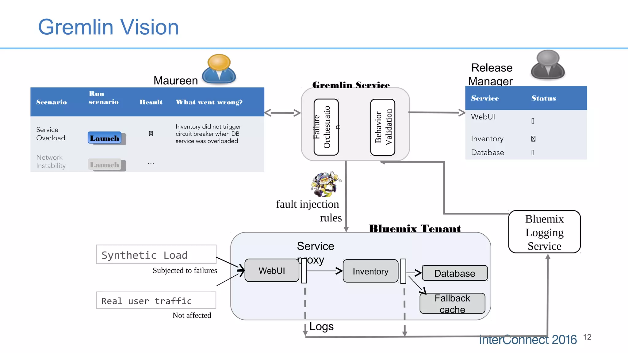 Inventory Database
Service
proxy
WebUI
Gremlin Vision
12
fault injection
rules
Not affected
Bluemix
Logging
Service
Logs
Synthetic Load
Real user traffic
Bluemix Tenant
Gremlin ServiceMaureen
Release
Manager
Scenario
Run
scenario Result What went wrong?
Service
Overload
❌
Inventory did not trigger
circuit breaker when DB
service was overloaded
Network
Instability
…
Service Status
WebUI
✅
Inventory ❌
Database ✅
LaunchLaunch
LaunchLaunch
Failure
Orchestratio
n
Behavior
Validation
Subjected to failures
Fallback
cache
 