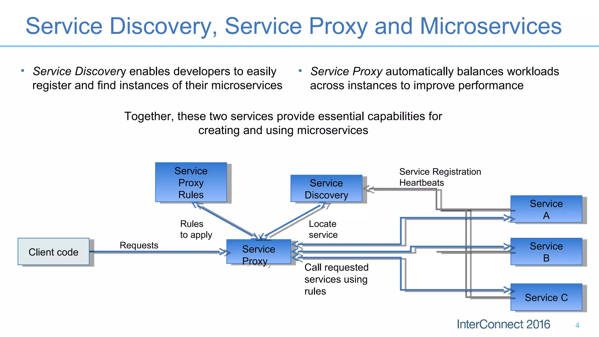 Service Discovery, Service Proxy and Microservices
4
• Service Discovery enables developers to easily
register and find instances of their microservices
Service
Proxy
Service
Proxy
Service
Proxy
Rules
Service
Proxy
Rules
Service
Discovery
Service
Discovery
Client codeClient code
Service
A
Service
A
Service
B
Service
B
Service CService C
Service Registration
Heartbeats
Requests
Locate
service
Rules
to apply
Call requested
services using
rules
• Service Proxy automatically balances workloads
across instances to improve performance
Together, these two services provide essential capabilities for
creating and using microservices
 