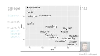 ggrepel:	Smart	annotation	of	plot	elements
library(ggrepel)
mtcars$car <- rownames(mtcars)
mtcars %>% filter(disp < 200) %>%
ggplot(aes(disp, mpg, label = car)) +
geom_point() +
geom_text_repel()
Kamil Slowikowski
 