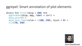 ggrepel:	Smart	annotation	of	plot	elements
mtcars %>% filter(disp < 200) %>%
ggplot(aes(disp, mpg, label = car)) +
geom_point() +
geom_text_repel(xlim = c(180, 250), hjust = 0) +
xlim(70, 240)
Kamil Slowikowski
 