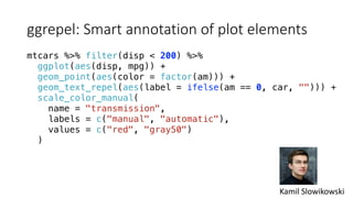 ggrepel:	Smart	annotation	of	plot	elements
mtcars %>% filter(disp < 200) %>%
ggplot(aes(disp, mpg)) +
geom_point(aes(color = factor(am))) +
geom_text_repel(aes(label = ifelse(am == 0, car, ""))) +
scale_color_manual(
name = "transmission",
labels = c("manual", "automatic"),
values = c("red", "gray50")
)
Kamil Slowikowski
 