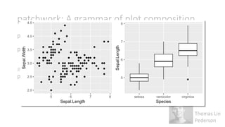 Thomas	Lin	
Pederson
patchwork:	A	grammar	of	plot	composition	
p1 <- ggplot(iris, aes(Sepal.Length, Sepal.Width)) +
geom_point()
p2 <- ggplot(iris, aes(Species, Sepal.Length)) +
geom_boxplot()
# add plots to place them side-by-side
p1 + p2
 